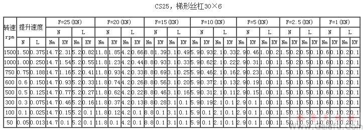 CS25，梯形丝杠30×6提升力和提升速度表