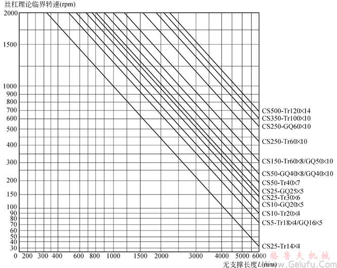 CS型蜗轮丝杠升降机丝杠长度与极限负荷关系图表
