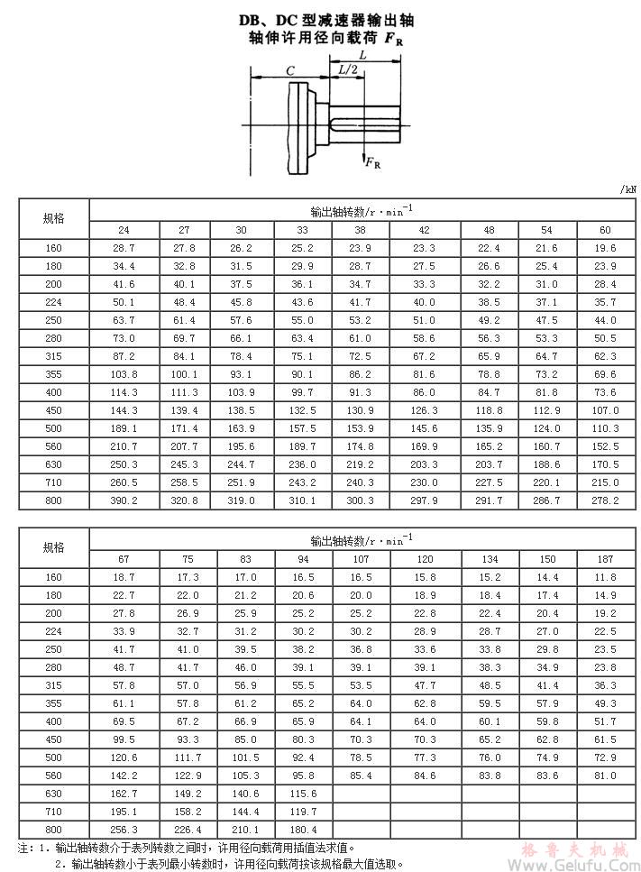 DB、DC型減速機輸出軸軸伸許用徑向載荷JB/T9002-1999